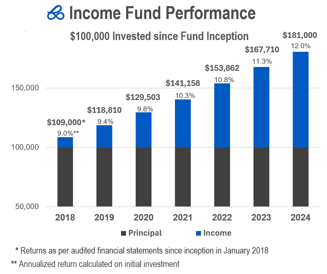 Investment Funds